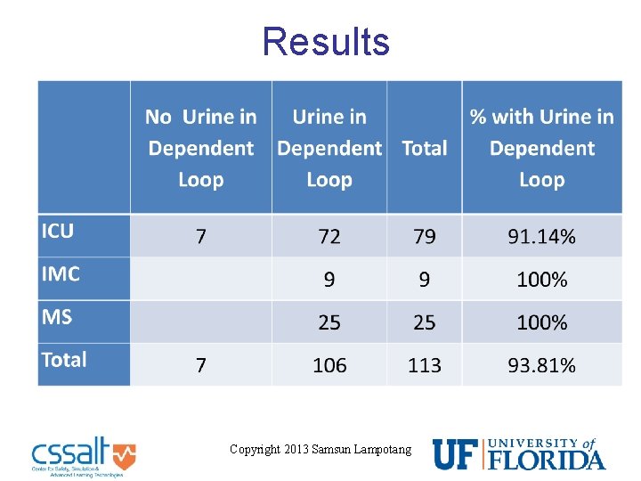 Results Copyright 2013 Samsun Lampotang 