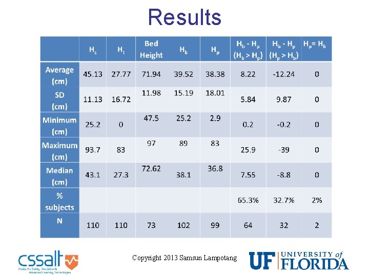 Results Copyright 2013 Samsun Lampotang 