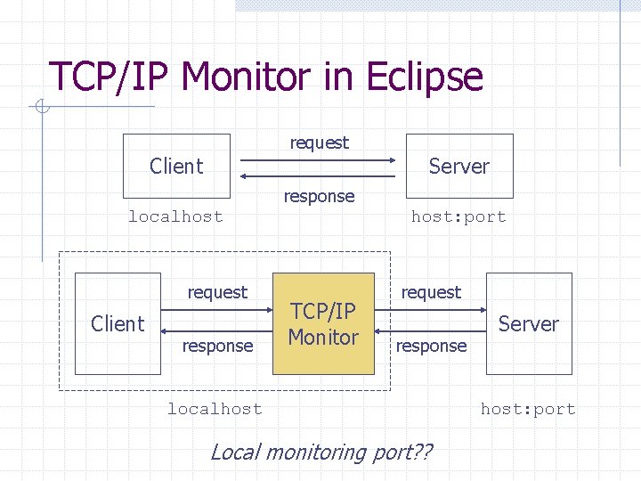 TCP/IP Monitor in Eclipse request Client Server response localhost request Client response host: port