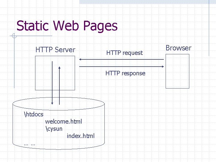 Static Web Pages HTTP Server HTTP request HTTP response htdocs …… welcome. html cysun