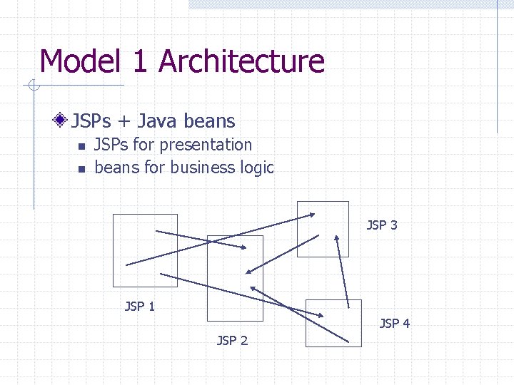 Model 1 Architecture JSPs + Java beans n n JSPs for presentation beans for