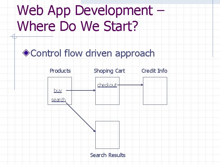 Web App Development – Where Do We Start? Control flow driven approach Products buy