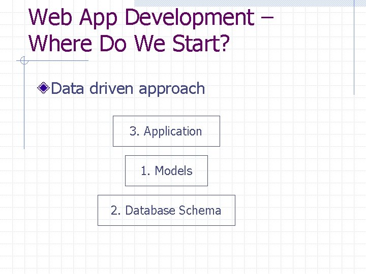 Web App Development – Where Do We Start? Data driven approach 3. Application 1.