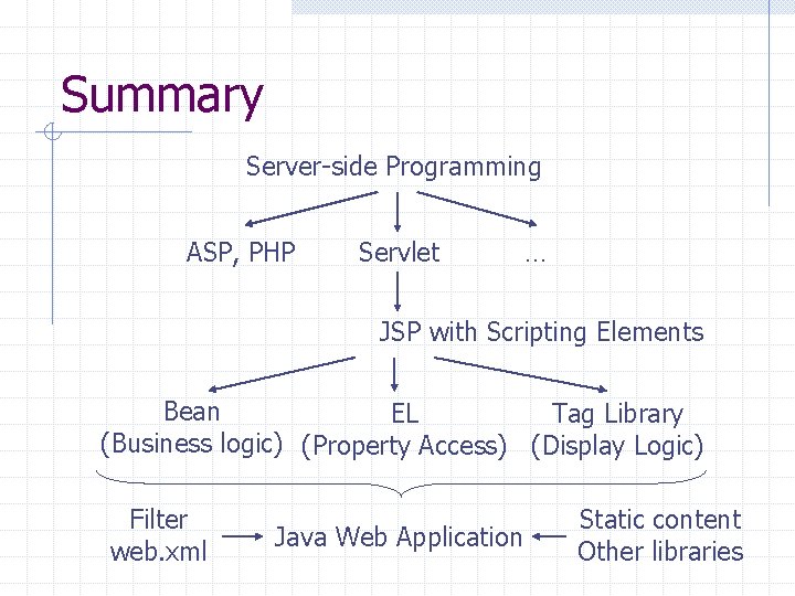 Summary Server-side Programming ASP, PHP Servlet … JSP with Scripting Elements Bean EL Tag