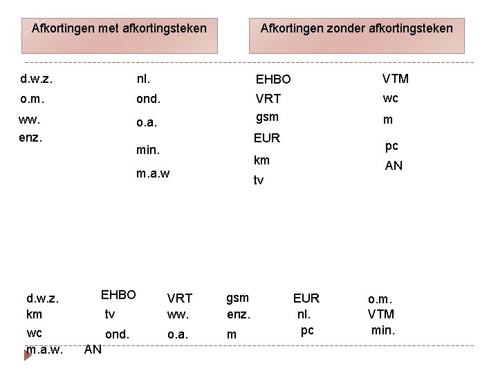 Afkortingen met afkortingsteken Afkortingen zonder afkortingsteken d. w. z. nl. EHBO VTM o. m.