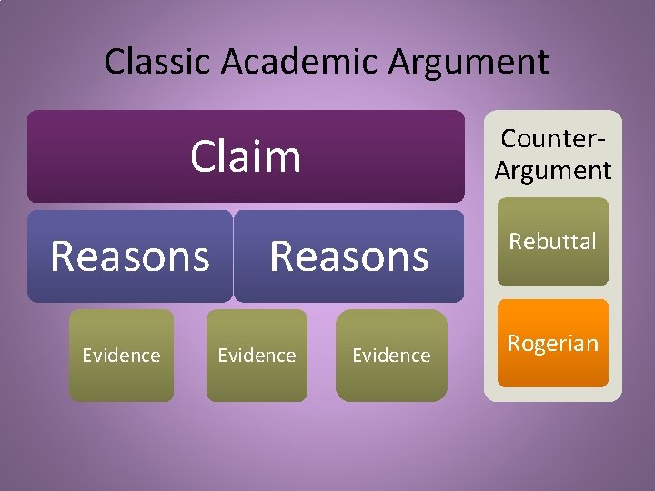 Classic Academic Argument Counter. Argument Claim Reasons Evidence Rebuttal Rogerian Classic Academic Argument Counter. Argument Claim Reasons Evidence Rebuttal Rogerian