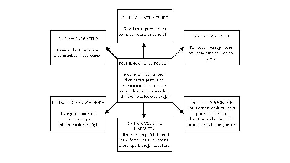 3 - Il CONNAÎT le SUJET Sans être expert, il a une 2 -