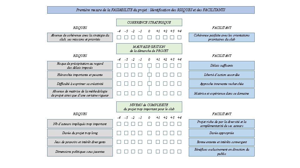 Première mesure de la FAISABILITE du projet : Identification des RISQUES et des FACILITANTS