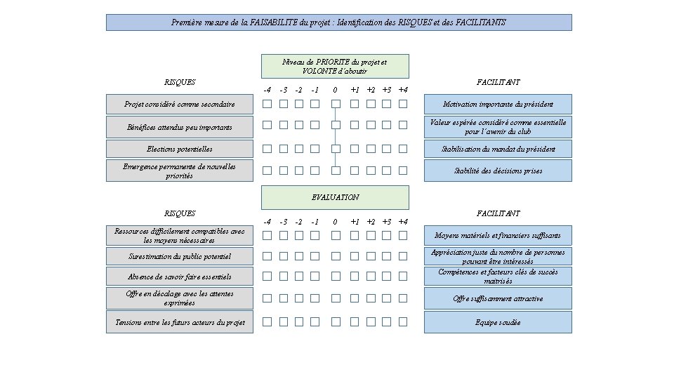 Première mesure de la FAISABILITE du projet : Identification des RISQUES et des FACILITANTS