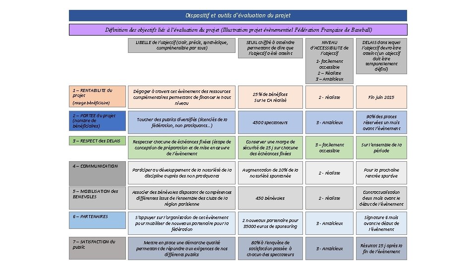 Dispositif et outils d’évaluation du projet Définition des objectifs liés à l’évaluation du projet