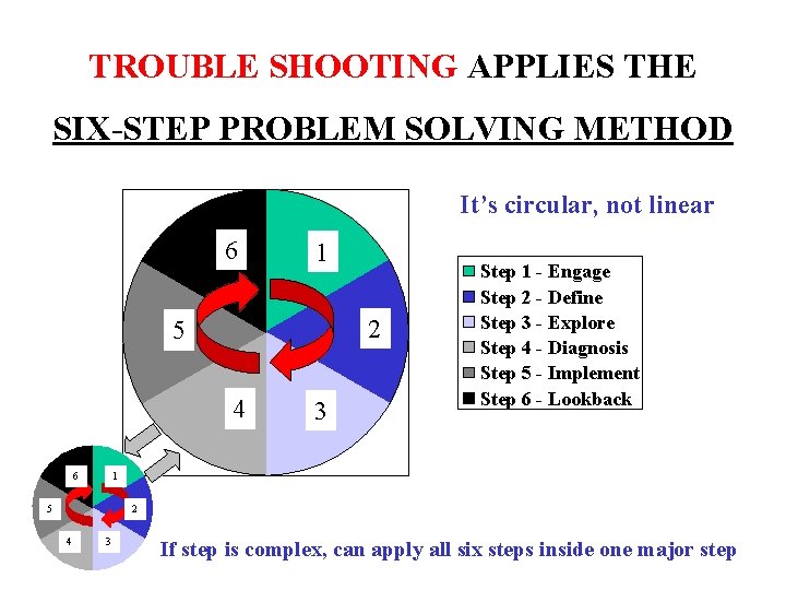 TROUBLE SHOOTING APPLIES THE SIX-STEP PROBLEM SOLVING METHOD It’s circular, not linear 6 1