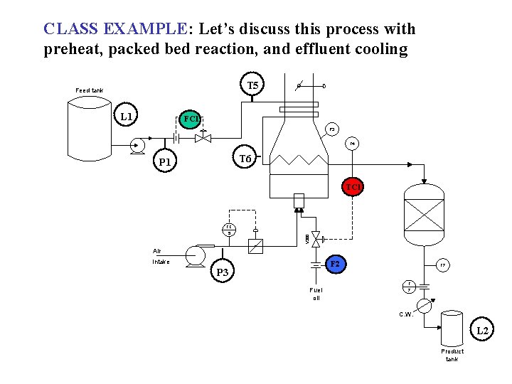 CLASS EXAMPLE: Let’s discuss this process with preheat, packed bed reaction, and effluent cooling