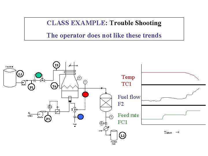 CLASS EXAMPLE: Trouble Shooting The operator does not like these trends T 5 Feed