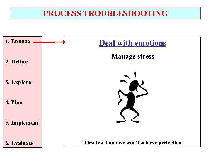 PROCESS TROUBLESHOOTING 1. Engage 2. Define Deal with emotions Manage stress 3. Explore 4.