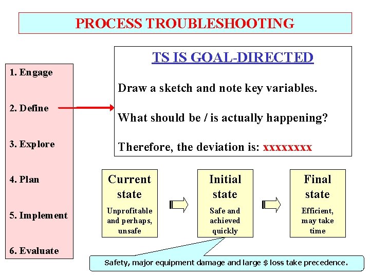 PROCESS TROUBLESHOOTING TS IS GOAL-DIRECTED 1. Engage Draw a sketch and note key variables.
