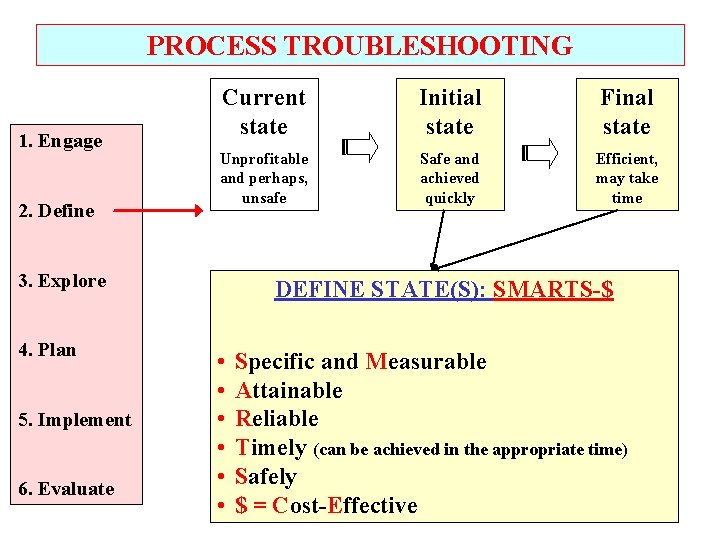 PROCESS TROUBLESHOOTING 1. Engage 2. Define Current state Initial state Final state Unprofitable and