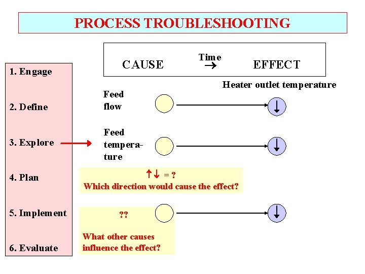 PROCESS TROUBLESHOOTING 1. Engage 2. Define 3. Explore 4. Plan 5. Implement 6. Evaluate