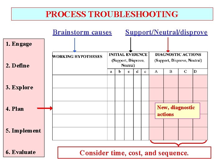 PROCESS TROUBLESHOOTING Brainstorm causes Support/Neutral/disprove 1. Engage 2. Define 3. Explore 4. Plan New,
