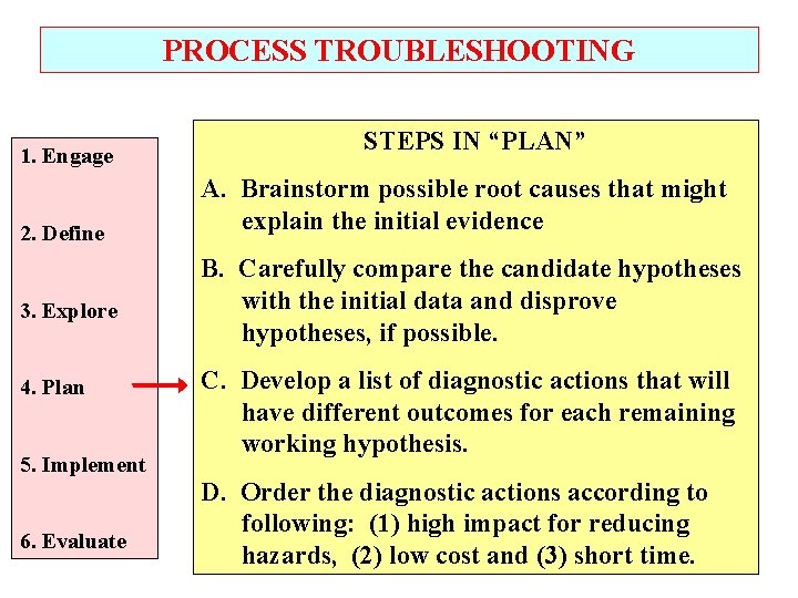 PROCESS TROUBLESHOOTING 1. Engage 2. Define 3. Explore 4. Plan 5. Implement 6. Evaluate