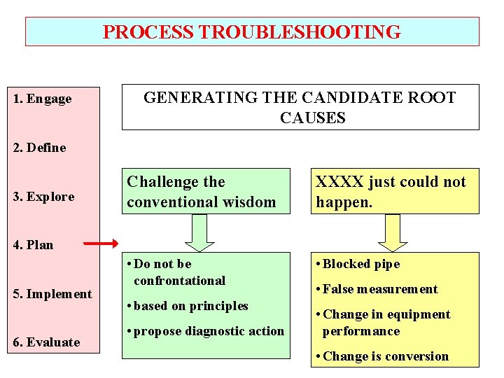 PROCESS TROUBLESHOOTING 1. Engage GENERATING THE CANDIDATE ROOT CAUSES 2. Define 3. Explore Challenge