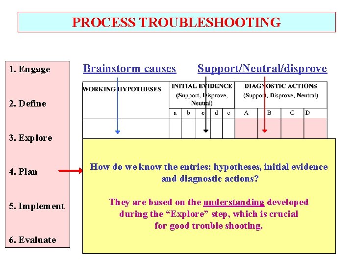 PROCESS TROUBLESHOOTING 1. Engage Brainstorm causes Support/Neutral/disprove 2. Define 3. Explore 4. Plan 5.