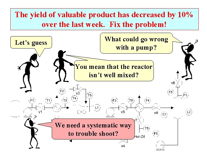 The yield of valuable product has decreased by 10% over the last week. Fix