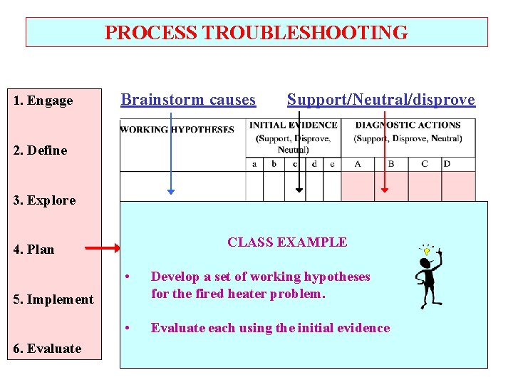 PROCESS TROUBLESHOOTING 1. Engage Brainstorm causes Support/Neutral/disprove 2. Define 3. Explore CLASS EXAMPLE New,