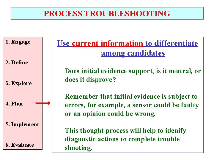 PROCESS TROUBLESHOOTING 1. Engage Use current information to differentiate among candidates 2. Define 3.