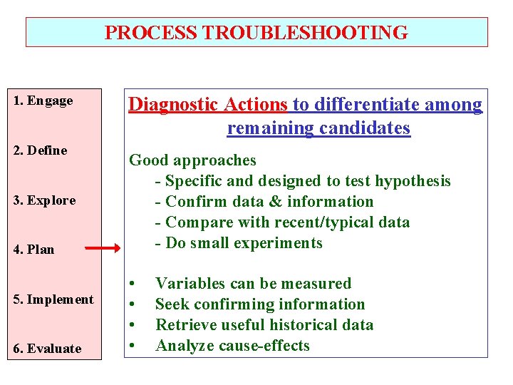 PROCESS TROUBLESHOOTING 1. Engage 2. Define 3. Explore 4. Plan 5. Implement 6. Evaluate