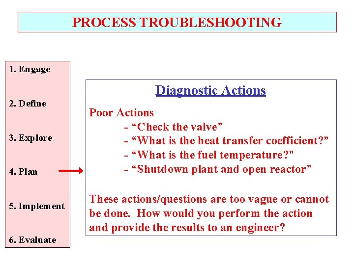 PROCESS TROUBLESHOOTING 1. Engage Diagnostic Actions 2. Define 3. Explore 4. Plan 5. Implement