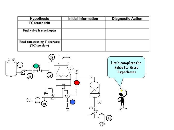 T 5 Feed tank L 1 Let’s complete the table for these hypotheses FC