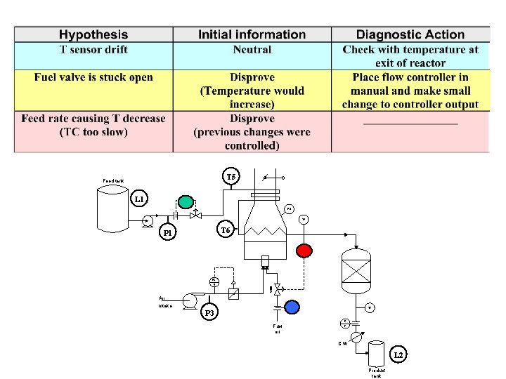 T 5 Feed tank L 1 FC 1 P 3 T 4 T 6