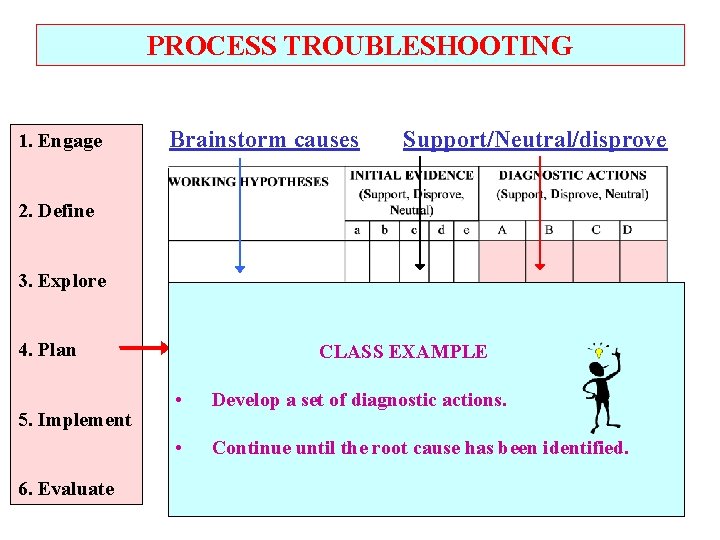 PROCESS TROUBLESHOOTING 1. Engage Brainstorm causes Support/Neutral/disprove 2. Define 3. Explore CLASS EXAMPLE New,