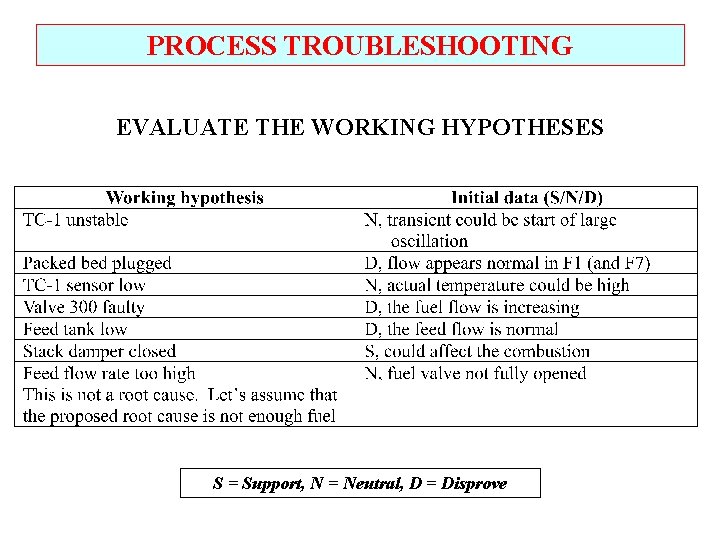 PROCESS TROUBLESHOOTING EVALUATE THE WORKING HYPOTHESES S = Support, N = Neutral, D =