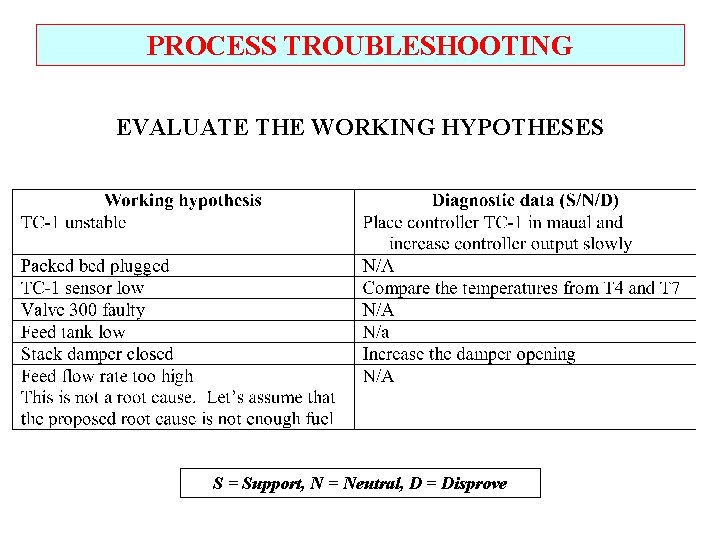 PROCESS TROUBLESHOOTING EVALUATE THE WORKING HYPOTHESES S = Support, N = Neutral, D =