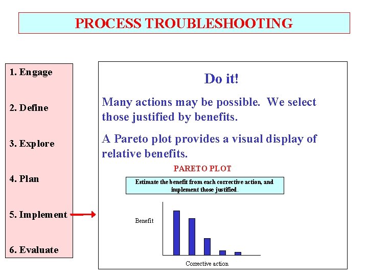 PROCESS TROUBLESHOOTING 1. Engage Do it! 2. Define Many actions may be possible. We
