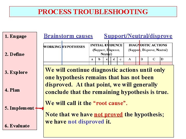 PROCESS TROUBLESHOOTING 1. Engage Brainstorm causes Support/Neutral/disprove 2. Define 3. Explore 4. Plan 5.