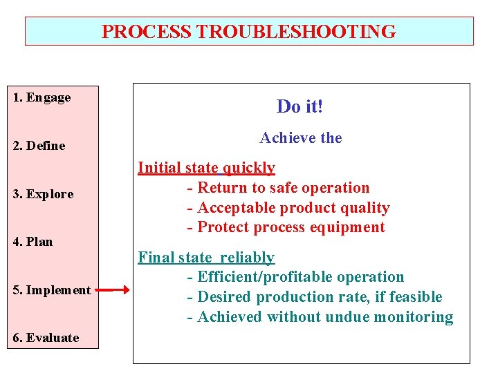 PROCESS TROUBLESHOOTING 1. Engage 2. Define 3. Explore 4. Plan 5. Implement 6. Evaluate