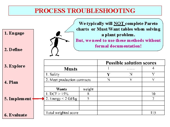 PROCESS TROUBLESHOOTING 1. Engage 2. Define 3. Explore 4. Plan 5. Implement 6. Evaluate