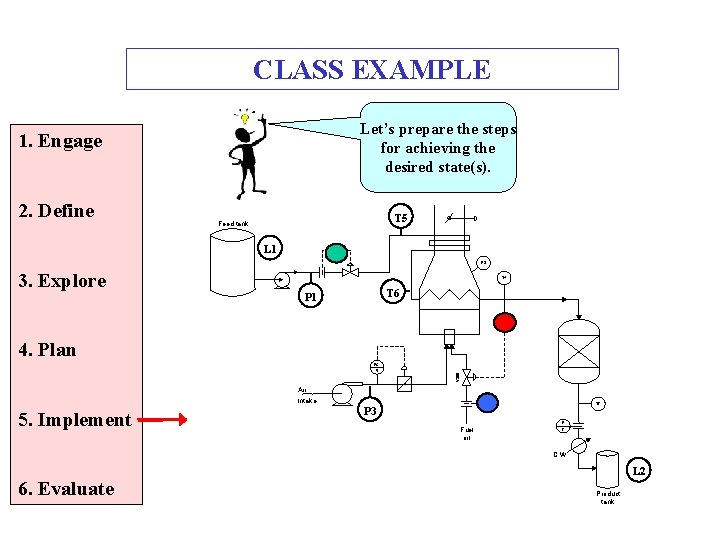 CLASS EXAMPLE Let’s prepare the steps for achieving the desired state(s). 1. Engage 2.