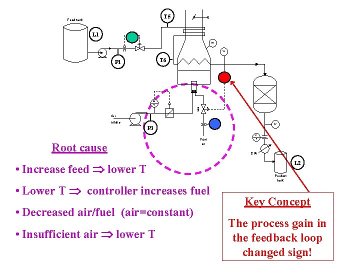 T 5 Feed tank L 1 FC 1 P 3 T 4 T 6