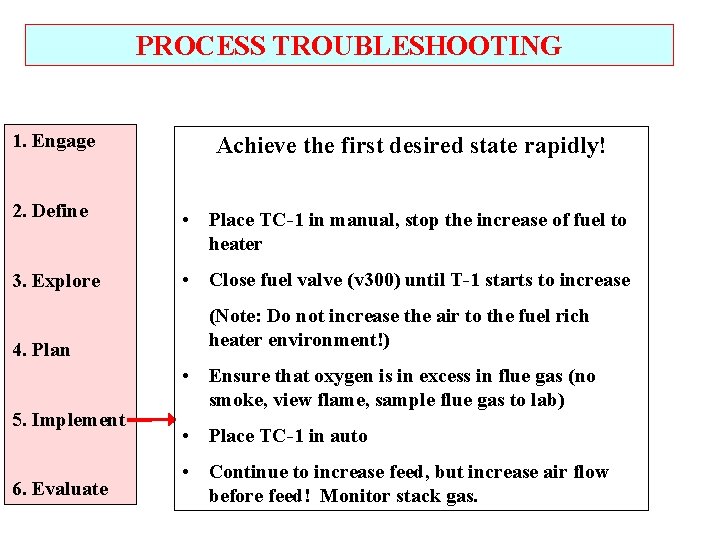 PROCESS TROUBLESHOOTING 1. Engage Achieve the first desired state rapidly! 2. Define • Place