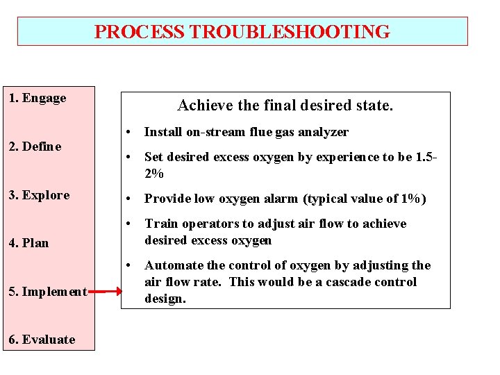 PROCESS TROUBLESHOOTING 1. Engage 2. Define Achieve the final desired state. • Install on-stream
