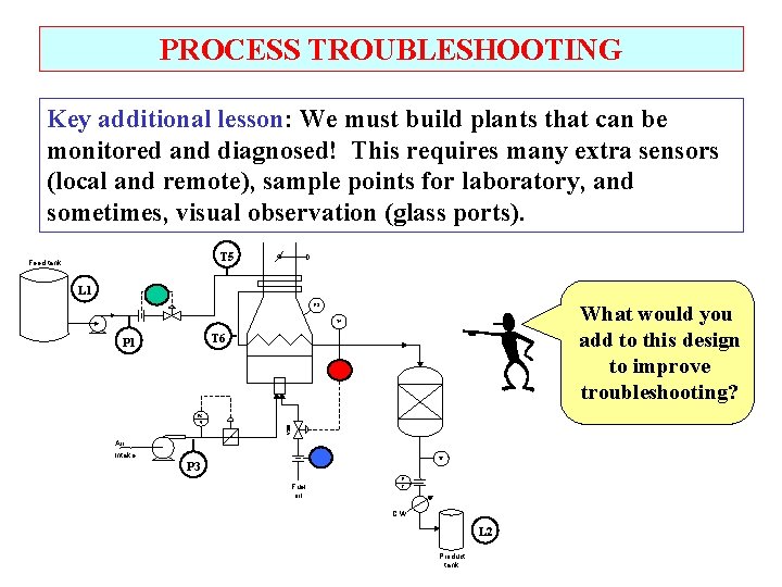 PROCESS TROUBLESHOOTING Key additional lesson: We must build plants that can be monitored and