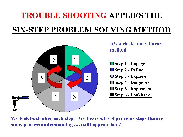 TROUBLE SHOOTING APPLIES THE SIX-STEP PROBLEM SOLVING METHOD It’s a circle, not a linear