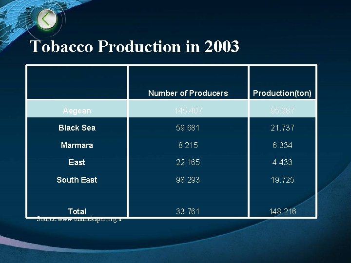 Tobacco Production in 2003 Number of Producers Production(ton) Aegean 145. 407 95. 987 Black