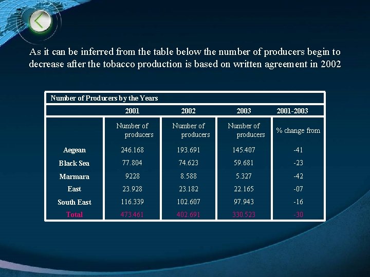 As it can be inferred from the table below the number of producers begin