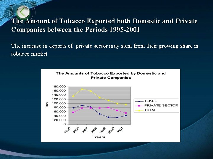 The Amount of Tobacco Exported both Domestic and Private Companies between the Periods 1995
