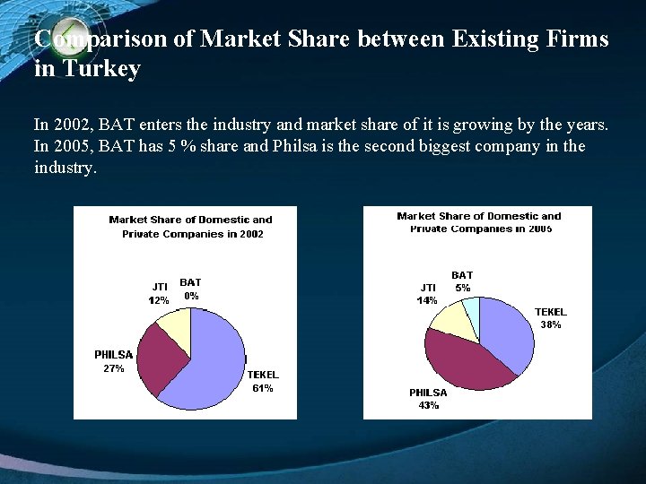 Comparison of Market Share between Existing Firms in Turkey In 2002, BAT enters the