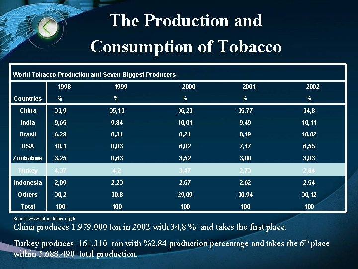 The Production and Consumption of Tobacco World Tobacco Production and Seven Biggest Producers 1998